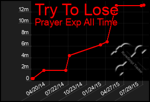 Total Graph of Try To Lose
