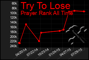 Total Graph of Try To Lose