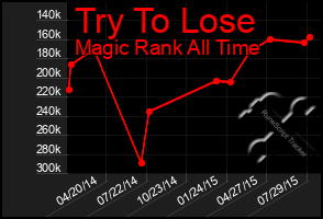 Total Graph of Try To Lose