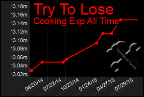 Total Graph of Try To Lose