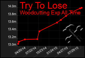 Total Graph of Try To Lose