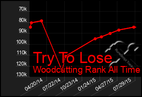Total Graph of Try To Lose