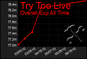 Total Graph of Try Too Live