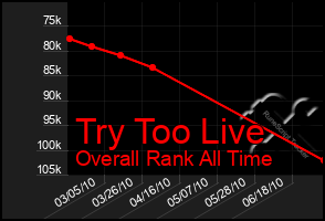 Total Graph of Try Too Live
