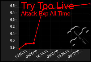 Total Graph of Try Too Live