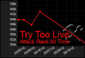 Total Graph of Try Too Live