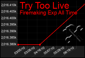 Total Graph of Try Too Live
