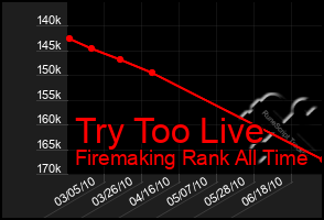 Total Graph of Try Too Live