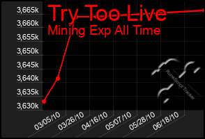 Total Graph of Try Too Live
