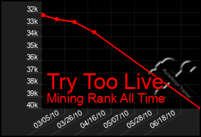 Total Graph of Try Too Live