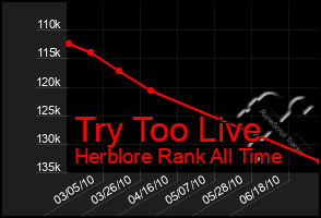 Total Graph of Try Too Live