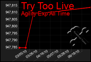Total Graph of Try Too Live