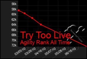 Total Graph of Try Too Live