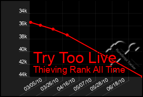 Total Graph of Try Too Live