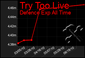 Total Graph of Try Too Live