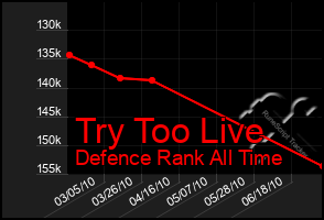 Total Graph of Try Too Live
