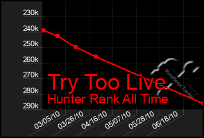 Total Graph of Try Too Live