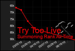 Total Graph of Try Too Live