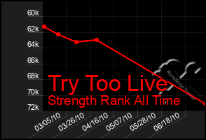 Total Graph of Try Too Live