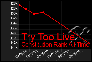 Total Graph of Try Too Live