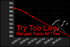 Total Graph of Try Too Live
