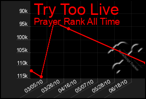 Total Graph of Try Too Live