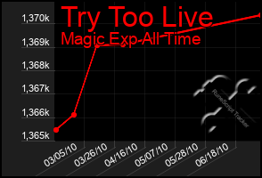 Total Graph of Try Too Live