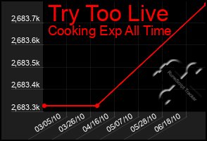 Total Graph of Try Too Live