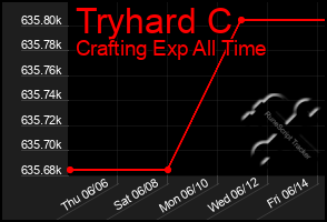Total Graph of Tryhard C