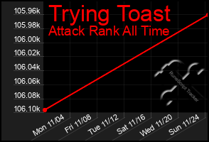 Total Graph of Trying Toast
