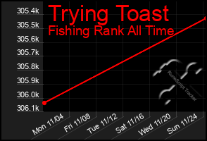 Total Graph of Trying Toast