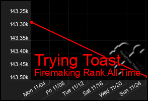 Total Graph of Trying Toast