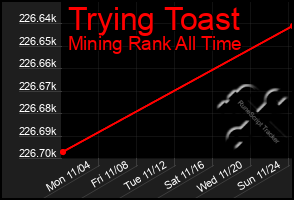 Total Graph of Trying Toast