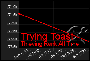 Total Graph of Trying Toast