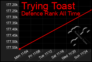 Total Graph of Trying Toast