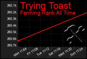 Total Graph of Trying Toast