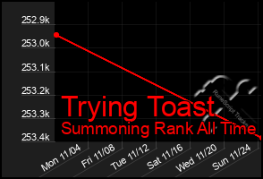 Total Graph of Trying Toast