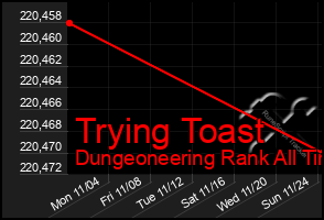 Total Graph of Trying Toast