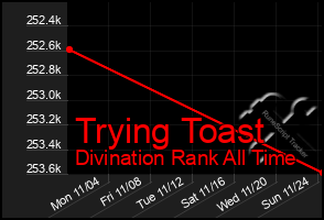 Total Graph of Trying Toast