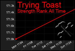 Total Graph of Trying Toast