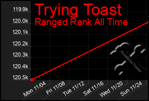 Total Graph of Trying Toast