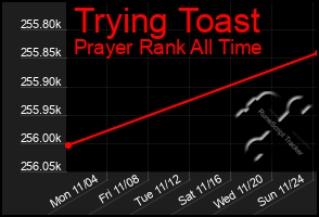 Total Graph of Trying Toast