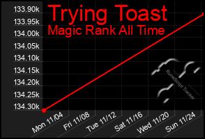 Total Graph of Trying Toast