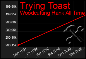 Total Graph of Trying Toast