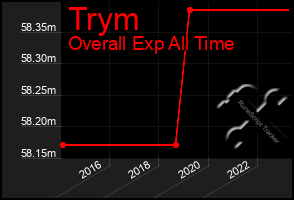 Total Graph of Trym