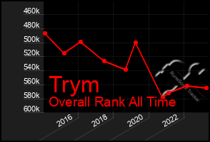 Total Graph of Trym