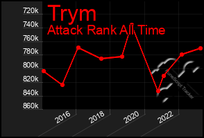 Total Graph of Trym