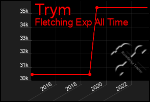 Total Graph of Trym