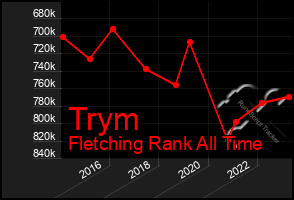 Total Graph of Trym