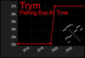 Total Graph of Trym